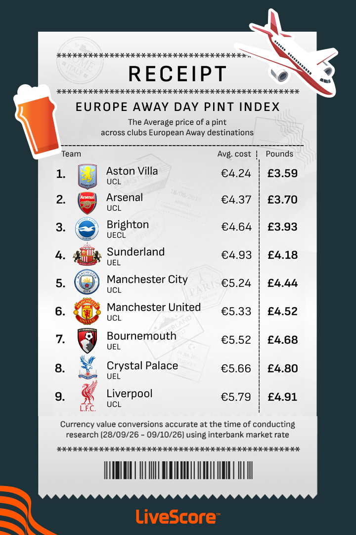 You Won't Believe Which European Club Serves the Cheapest Pint for Premier League Fans!
